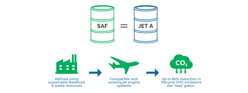 SAF is Jet Fuel